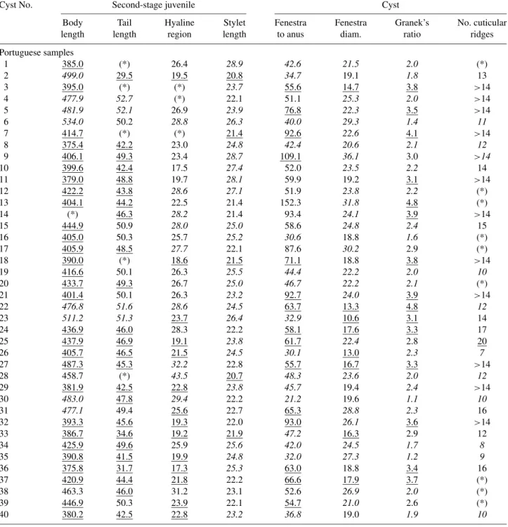 Table 1. Morphometric characteristics of Globodera rostochiensis and G. pallida cysts and second-stage juveniles of Portuguese (n = 24 from the northern, n = 15 from the central and n = 1 from the southern cultivation area; total of n = 40 samples) and ref