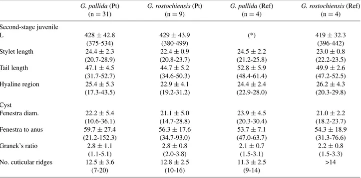 Table 2. Morphometric characteristics of cysts and second-stage juveniles of Portuguese (Pt) compared to reference (Ref) Globodera pallida and G