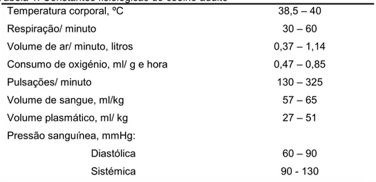 Tabela 1: Constantes fisiológicas do coelho adulto 