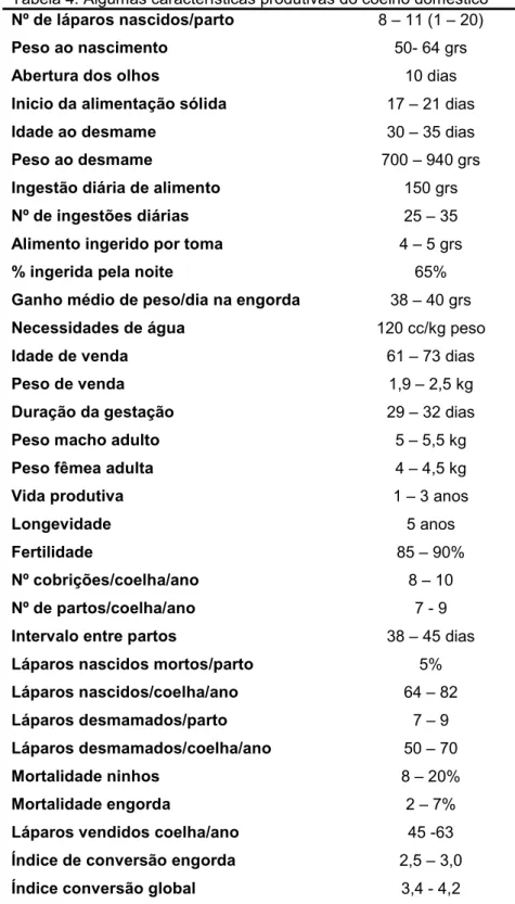 Tabela 4: Algumas características produtivas do coelho doméstico   Nº de láparos nascidos/parto  8 – 11 (1 – 20) 