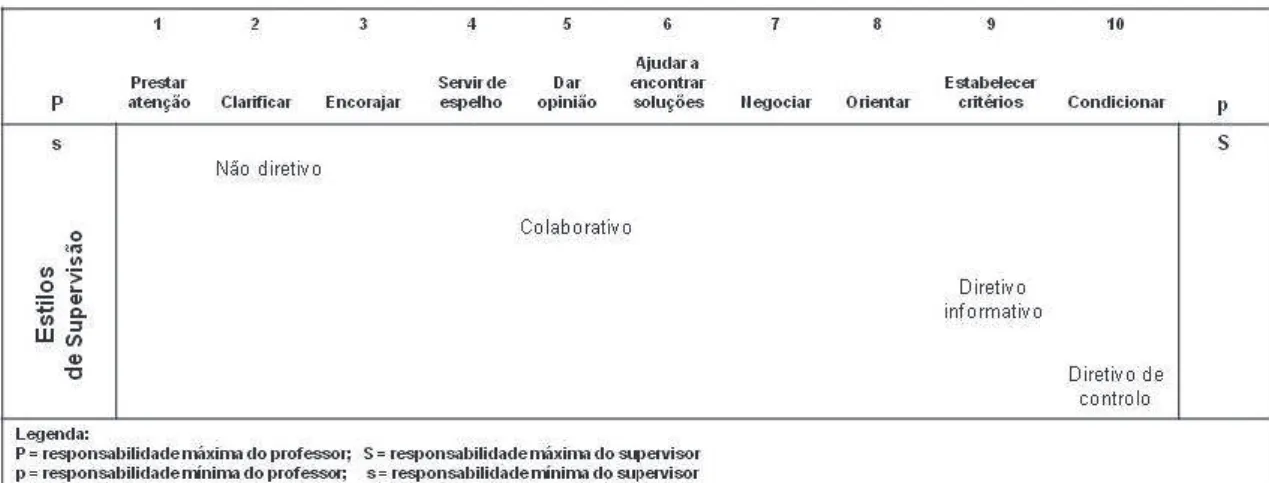 Figura 9 - Continuum de comportamentos de supervisão/estilos de supervisão (Glickman, 2002, p