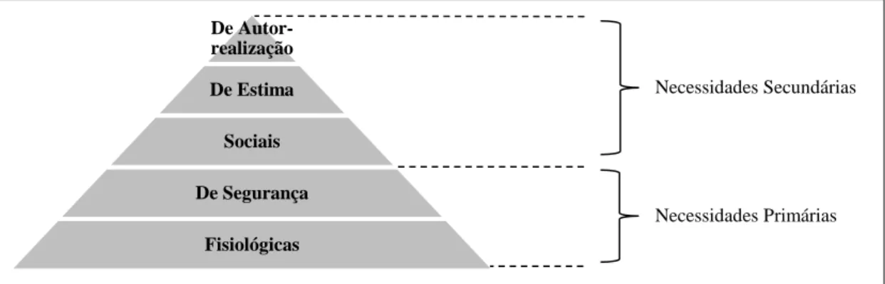 Figura n.º 1 – Hierarquia das Necessidades de Maslow (1954)  Fonte: Adaptado de Soto (2005)