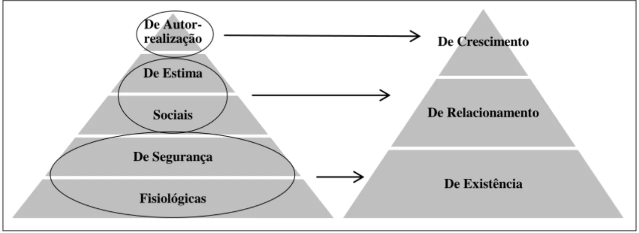 Figura n.º 2 – Relação entre a Teoria ERC e a Teoria da Hierarquia das Necessidades 