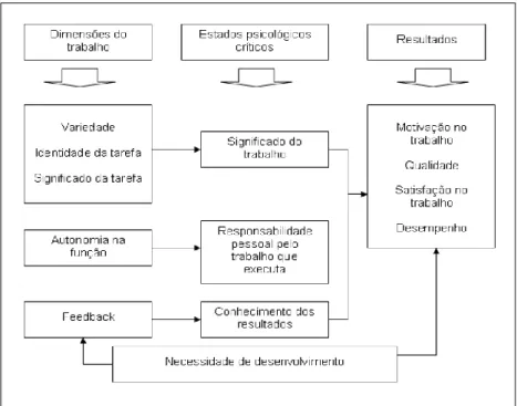 Figura n.º 3 – Teoria das Caraterísticas da Função  Fonte: Hackman e Oldham in Coutinho (2010, p