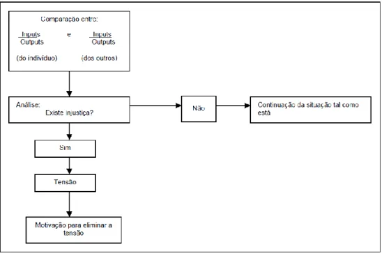 Figura n.º 4 – Teoria da Equidade 