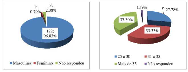 Figura n.º 7 – Distribuição por género