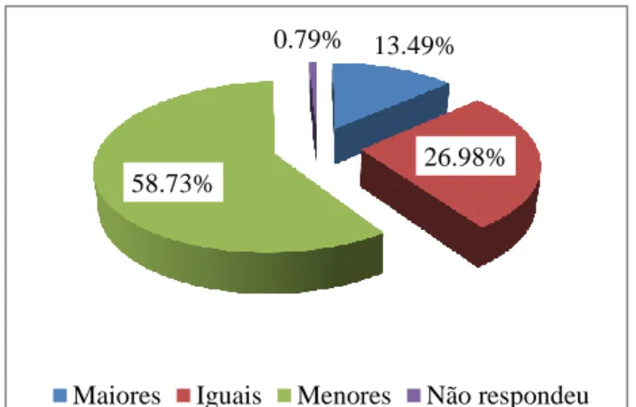 Figura n.º 15 – Resultados da comparação entre os níveis de motivação 