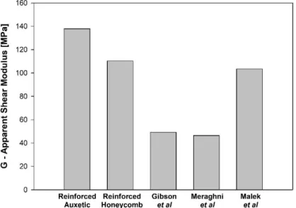 Figure 7. Comparison of the results with honeycomb elastic theories. 
