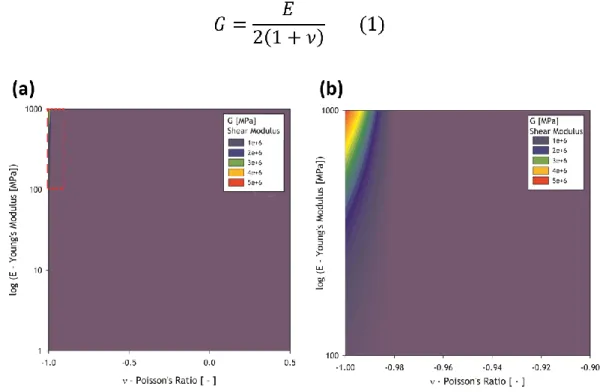 Figure 8. Linear elastic isotropic Shear Modulus as a function of the Young’s Modulus and Poisson’s ratio