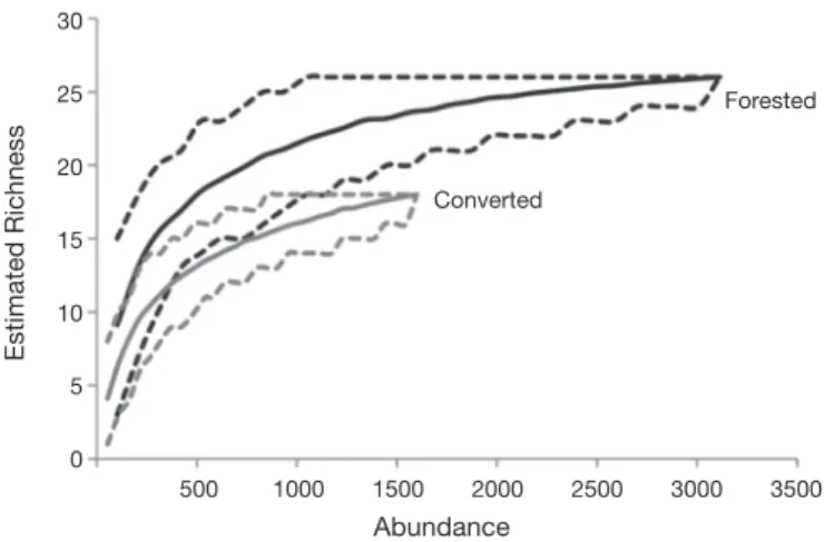 Figure 2. Rarefaction richness of Ephemeroptera, Plecoptera, and Trichoptera assem- assem-blages between streams in both forested and converted area