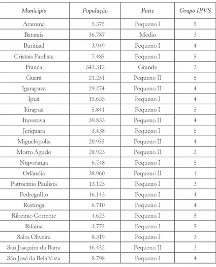 Tabela 1 – População, porte dos municípios e grupos do Índice Paulista de  Vulnerabilidade Social (IPVS) dos municípios da região administrativa   de Franca (SP)