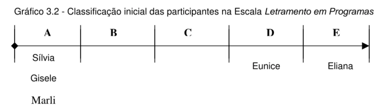 Gráfico 3.2 - Classificação inicial das participantes na Escala Letramento em Programas