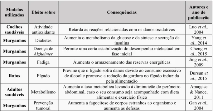 Tabela 1: Alguns exemplos de estudos realizados em diferentes modelos para detetar os efeitos benéficos que   podem resultar da ingestão diária de  Lycium barbarum 