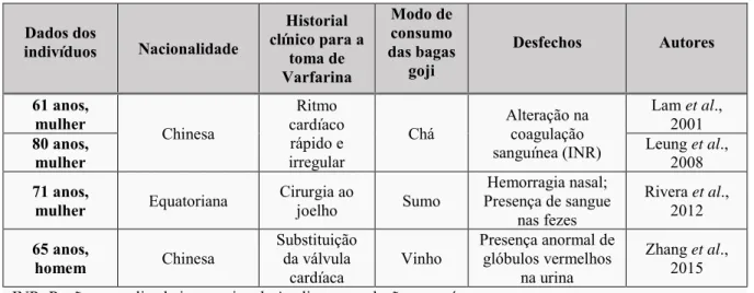 Tabela 2: Casos de interação entre a toma de Varfarina e o consumo de bagas goji. 