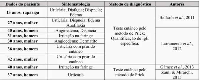 Tabela 3: Casos reportados de resposta alérgica às bagas goji e os seus sintomas (ver item 1.2.3.1