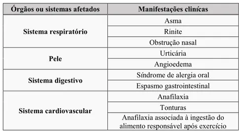 Tabela 4: Principais manifestações clínicas e órgãos ou sistemas afetados, devido à existência de alergia alimentar  mediada por imunoglobulinas do tipo E