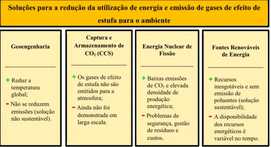 Figura 1 - Principais soluções para a redução da utilização de energia e emissão de gases de efeito de estufa para  o ambiente: pontos positivos e negativos 