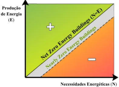 Figura 6 - Representação esquemática de NZEB e Nearly Zero Energy Buildings.
