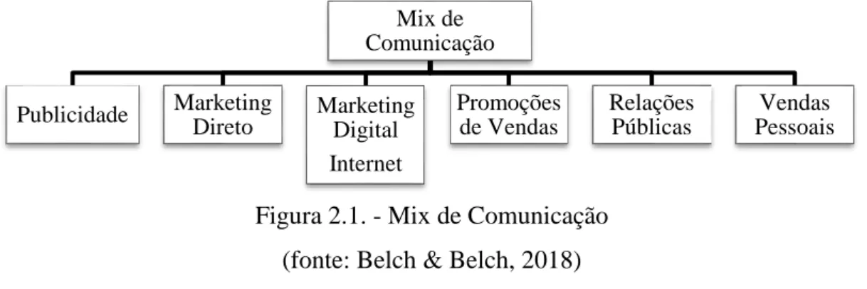 Figura 2.1. - Mix de Comunicação   (fonte: Belch &amp; Belch, 2018) 
