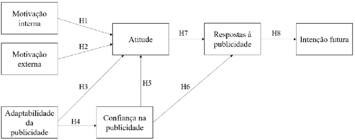 Figura 3.1. - Modelo de investigação proposto  (fonte: elaboração própria) 