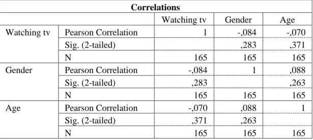 Tabela 4.3. – Correlação entre as variáveis sociodemográficas  