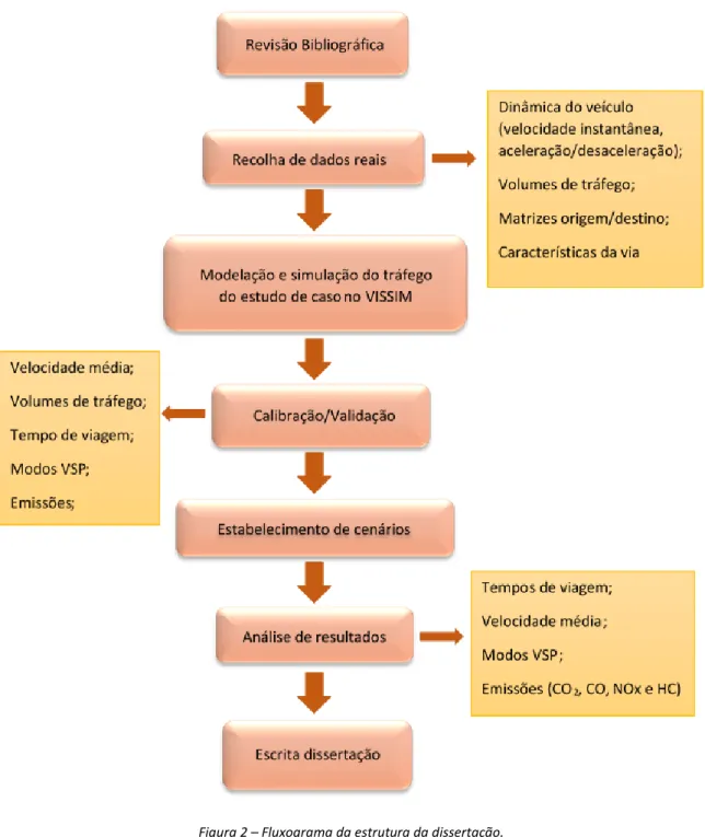 Figura 2 – Fluxograma da estrutura da dissertação. 