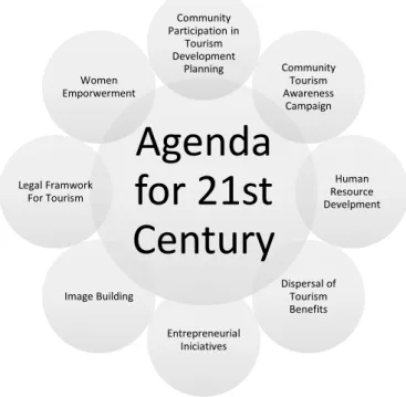 Figura 11: Agenda para o Turismo no século XXI 