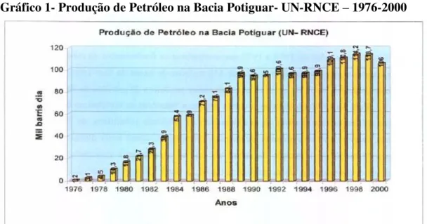 Gráfico 1- Produção de Petróleo na Bacia Potiguar- UN-RNCE – 1976-2000 