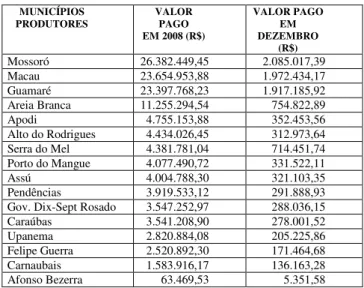 Tabela 2: Repasse dos royalties ao RN, em 2008  MUNICÍPIOS  PRODUTORES  VALOR PAGO   EM 2008 (R$)  VALOR PAGO  EM DEZEMBRO  (R$)  Mossoró 26.382.449,45 2.085.017,39 Macau 23.654.953,88 1.972.434,17 Guamaré 23.397.768,23 1.917.185,92 Areia Branca 11.255.294