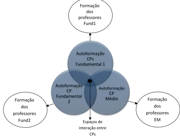 Figura 3: Estrutura dos processos formativos antes da inovação 