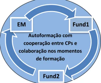 Figura  5:  Perspectiva  de  estruturação  dos  processos  formativos  a  partir  da  segunda fase da inovação  