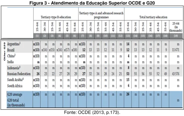 Figura 3 - Atendimento da Educação Superior OCDE e G20 