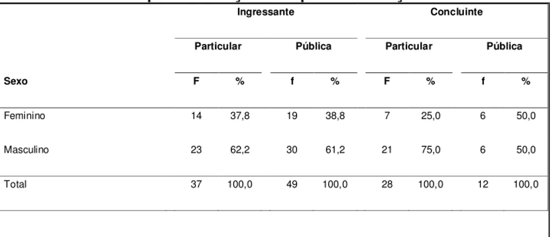 Tabela 1 - Frequências absolutas (f) e percentuais (%) para o sexo dos sujeitos, segundo a  etapa de formação e o tipo de instituição 