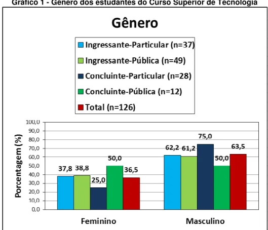 Gráfico 1 - Gênero dos estudantes do Curso Superior de Tecnologia 