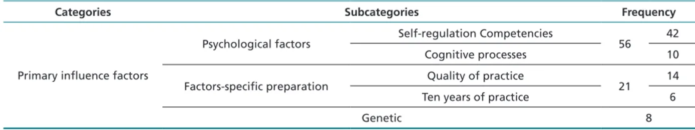 Table 1. Primary influence factors.