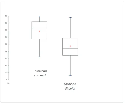 Figure 3. Box plot of alignment of glands distributed along the cypselas of Glebionis coronaria and G