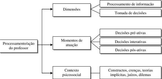 Figura 2 – Conceitualização do processo de pensamento do professor 