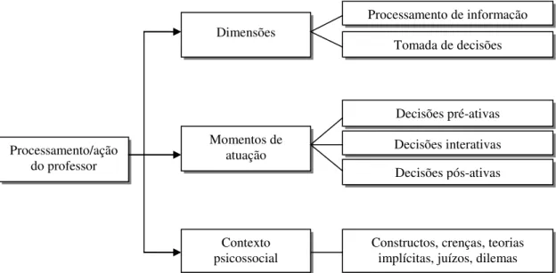 Figura 2 – Conceitualização do processo de pensamento do professor 