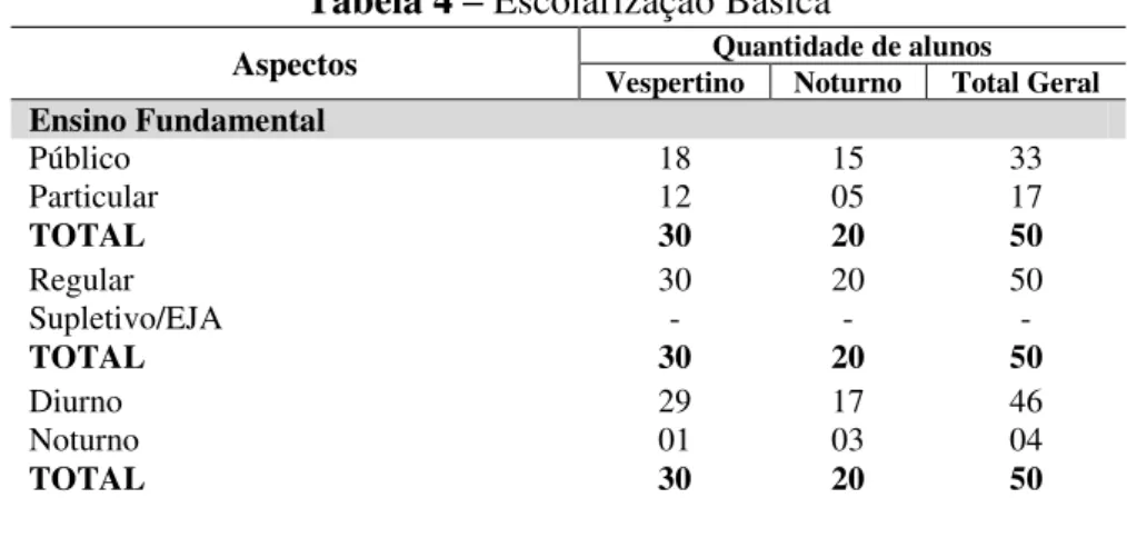 Tabela 4 –  Escolarização Básica 