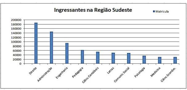 Gráfico 1 - Matrícula por região: os dez cursos com maior número de alunos 