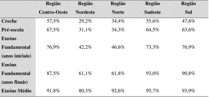 Tabela 1.  Distribuição percentual de docentes com curso superior, segundo área de atuação,  por regiões do Brasil, 2010 