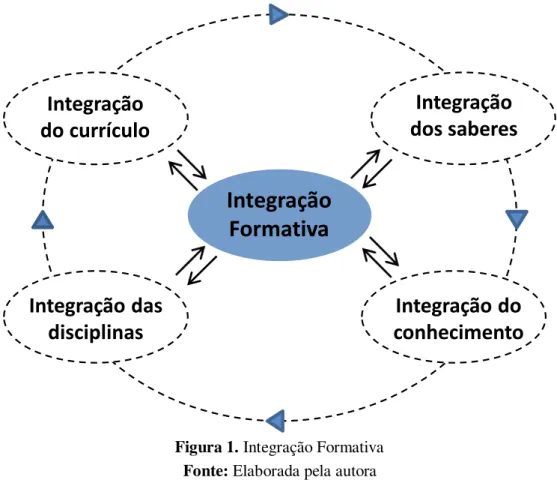 Figura 1. Integração Formativa  Fonte: Elaborada pela autora 
