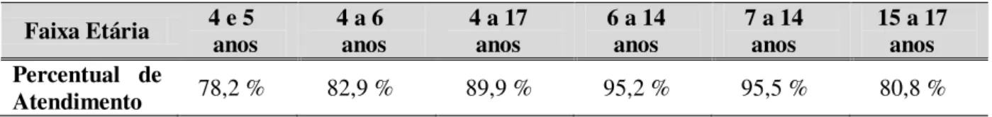 Tabela 2. Percentual de atendimento por faixa etária, no Estado de Alagoas, 2010  Faixa Etária  4 e 5  anos  4 a 6  anos  4 a 17 anos  6 a 14 anos  7 a 14 anos  15 a 17 anos  Percentual  de  Atendimento  78,2 %  82,9 %  89,9 %  95,2 %  95,5 %  80,8 %  Font