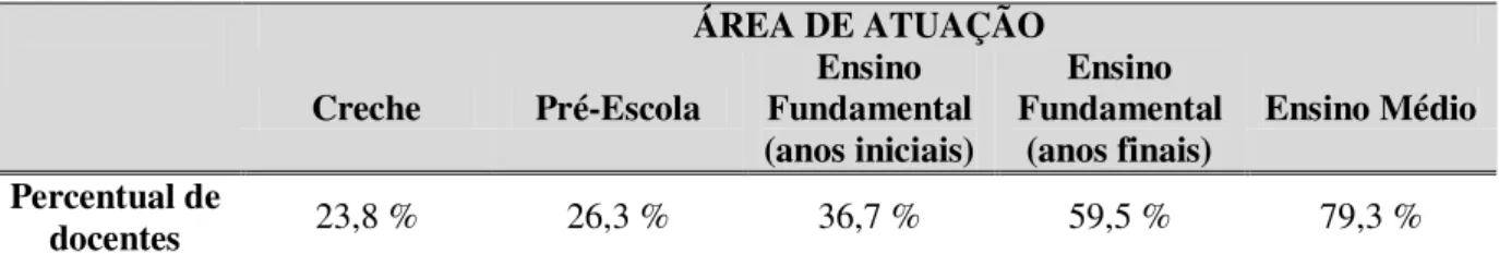 Tabela 4. Distribuição percentual de docentes com curso superior, segundo área de atuação,  em Alagoas, 2010 