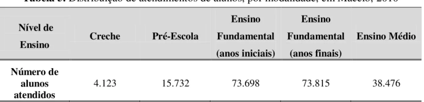 Tabela 5. Distribuição de atendimentos de alunos, por modalidade, em Maceió, 2010   Nível de  