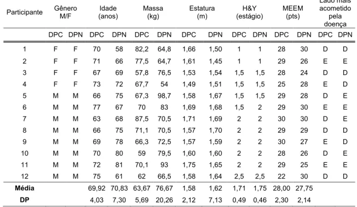 Tabela  1.  Gênero,  idade,  características  antropométricas,  pontuação  obtida  na  Hoehn e Yahr (H&amp;Y), Mini Exame do Estado Mental (MEEM) e lado mais acometido  dos participantes com DP caidores (DPC) e não caidores (DPN)