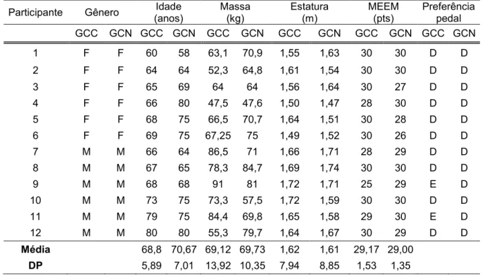 Tabela 2. Gênero, idade, características antropométricas, pontuação obtida no Mini  Exame do Estado Mental (MEEM) e preferência pedal dos participantes do grupo  controle caidor (GCC) e não caidor (GCN)