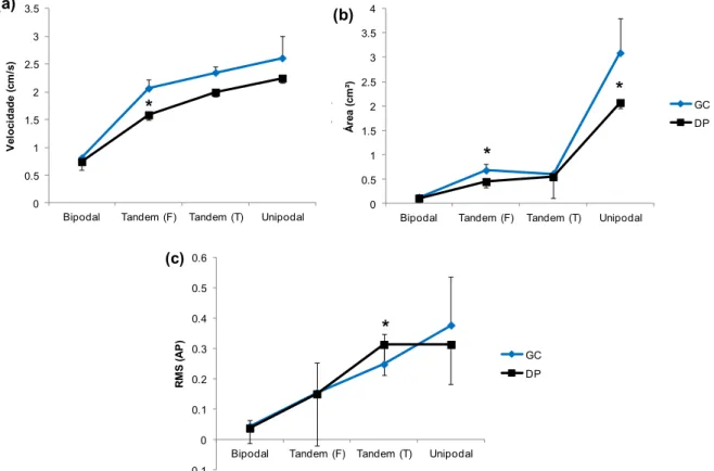 Figura  1.  Médias e  desvios  padrão  referentes  à  interação entre grupo  e  condição  para a velocidade média da perna da frente na posição tandem (a), área do CoP da  perna  da frente  na  posição  tandem  e  unipodal  (b)  e  RMS  anteroposterior  (A