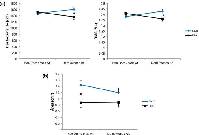 Figura  4.  Médias  e  desvios  padrão  referentes  à  interação  entre  grupo,  queda  e  assimetria  (a) no deslocamento e RMS médio  lateral (ML) na perna dominante do  GCN e perna menos afetada do DPN e (b) na área do CoP na perna não dominante  do GCC