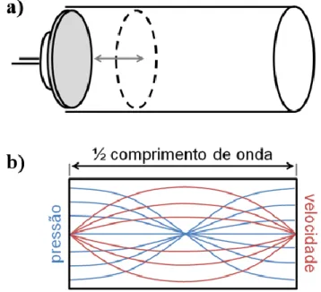 Figura 2.3 – Exemplo simplificado do comportamento da pressão e da velocidade do fluido ao longo de um  cilindro fechado